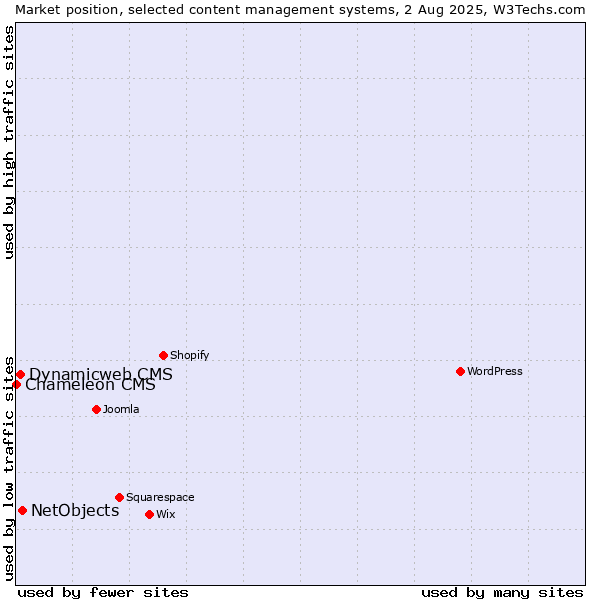 Market position of NetObjects vs. Dynamicweb CMS vs. Chameleon CMS