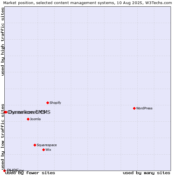 Market position of Dynamicweb CMS vs. Chameleon CMS vs. PHPFox