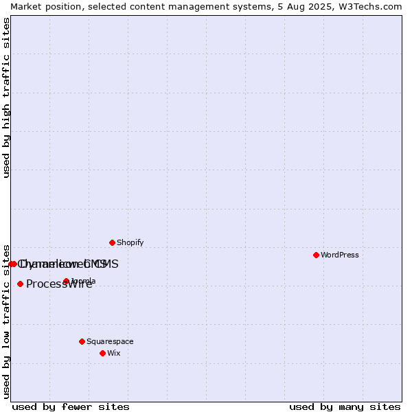 Market position of ProcessWire vs. Dynamicweb CMS vs. Chameleon CMS