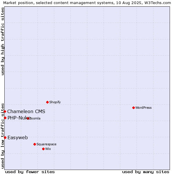 Market position of PHP-Nuke vs. Easyweb vs. Chameleon CMS