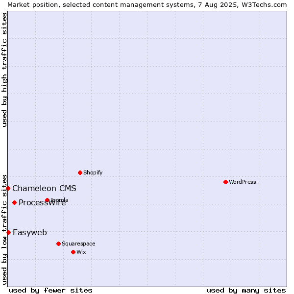 Market position of ProcessWire vs. Easyweb vs. Chameleon CMS