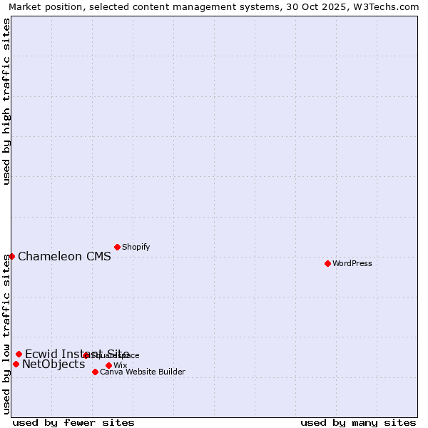 Market position of Ecwid Instant Site vs. NetObjects vs. Chameleon CMS