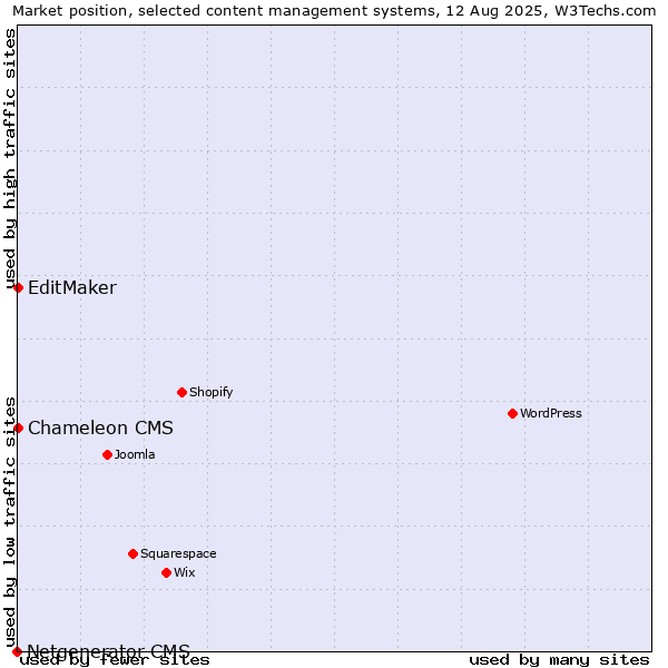 Market position of EditMaker vs. Chameleon CMS vs. Netgenerator CMS