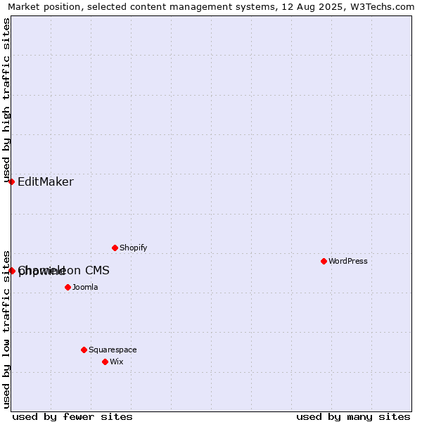 Market position of phpwind vs. EditMaker vs. Chameleon CMS