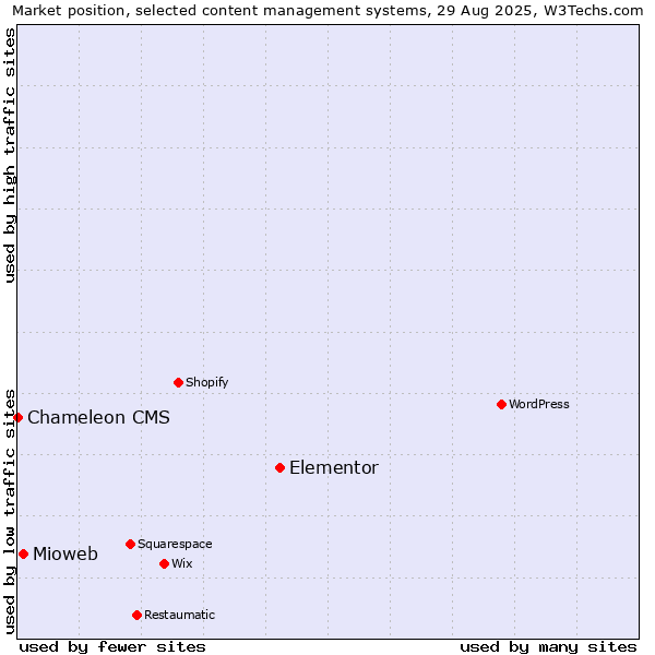 Market position of Elementor vs. Mioweb vs. Chameleon CMS