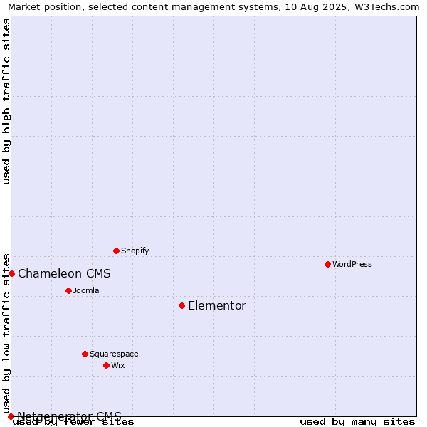 Market position of Elementor vs. Chameleon CMS vs. Netgenerator CMS