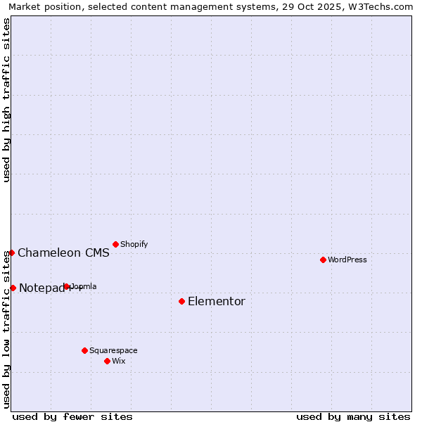 Market position of Elementor vs. Notepad++ vs. Chameleon CMS