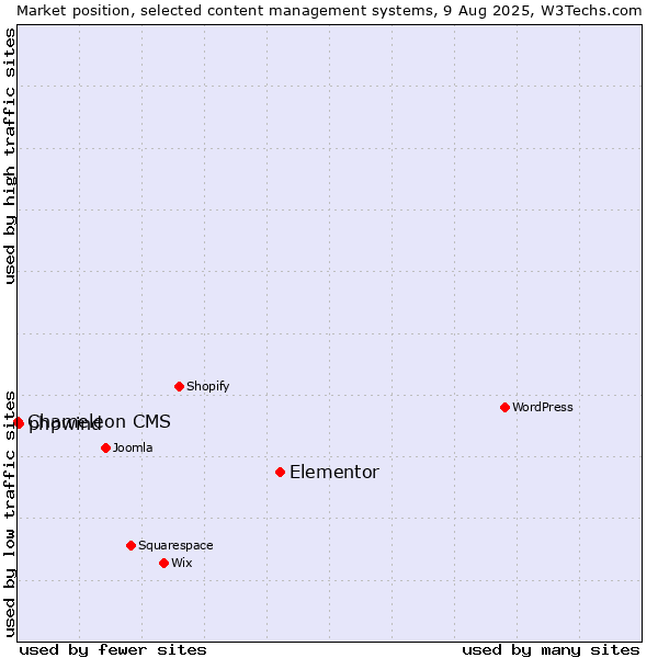 Market position of Elementor vs. phpwind vs. Chameleon CMS
