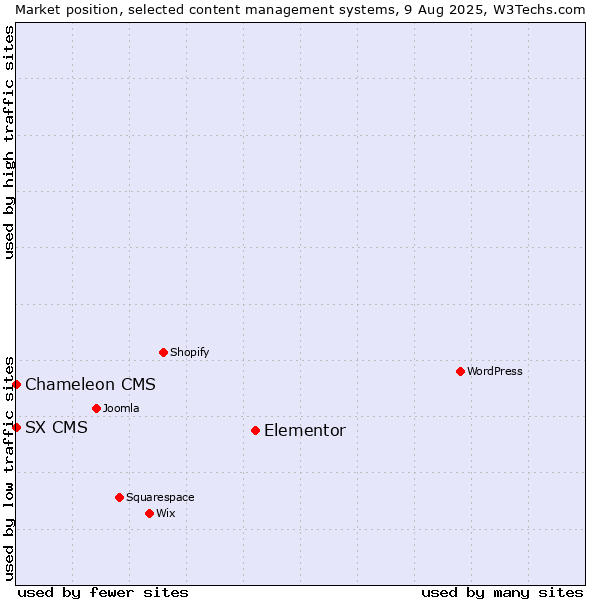 Market position of Elementor vs. SX CMS vs. Chameleon CMS