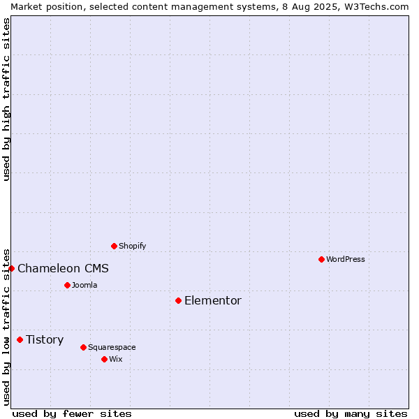 Market position of Elementor vs. Tistory vs. Chameleon CMS