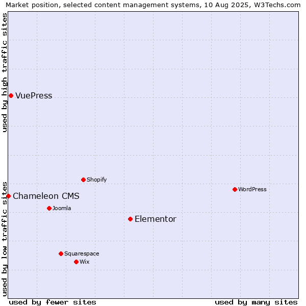 Market position of Elementor vs. VuePress vs. Chameleon CMS
