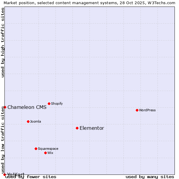 Market position of Elementor vs. Chameleon CMS vs. Yo!Kart