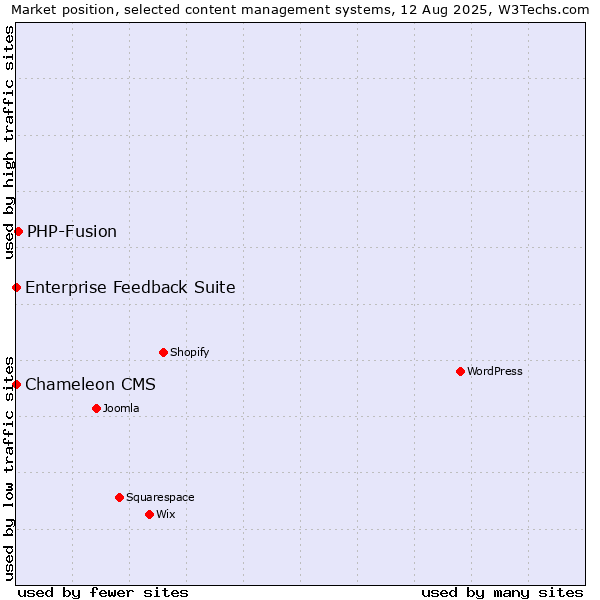 Market position of PHP-Fusion vs. Enterprise Feedback Suite vs. Chameleon CMS
