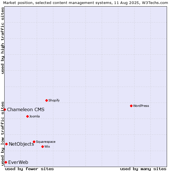 Market position of NetObjects vs. EverWeb vs. Chameleon CMS