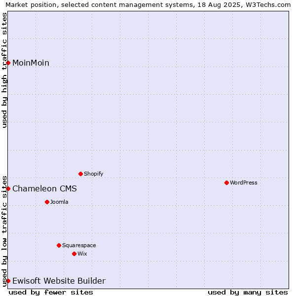 Market position of MoinMoin vs. Ewisoft Website Builder vs. Chameleon CMS