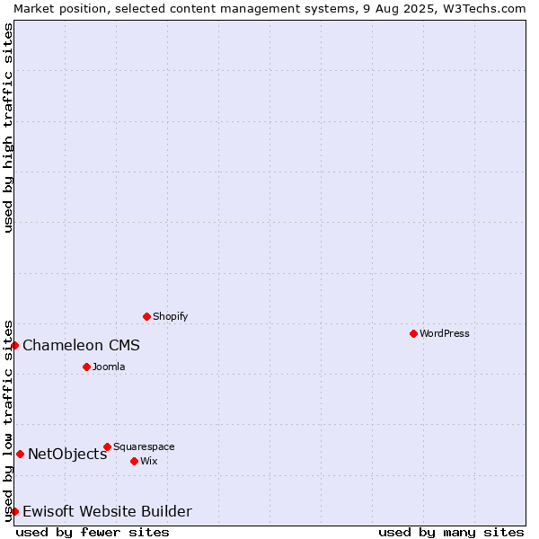 Market position of NetObjects vs. Ewisoft Website Builder vs. Chameleon CMS