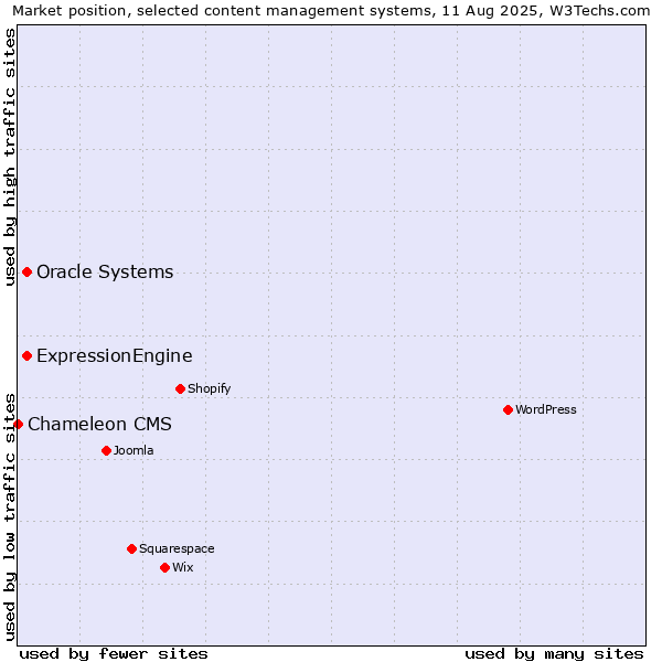 Market position of Oracle Systems vs. ExpressionEngine vs. Chameleon CMS