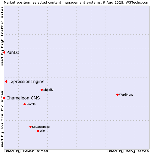 Market position of ExpressionEngine vs. PunBB vs. Chameleon CMS
