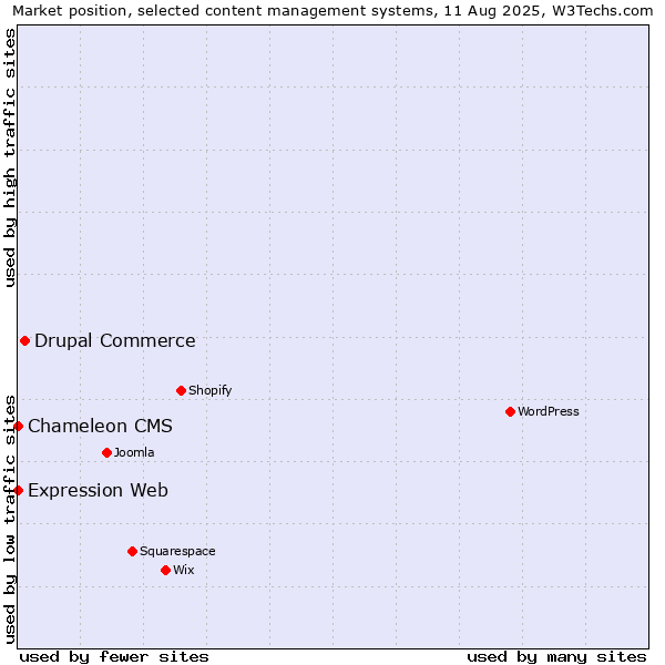 Market position of Drupal Commerce vs. Expression Web vs. Chameleon CMS
