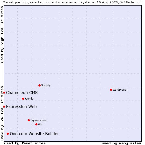 Market position of One.com Website Builder vs. Expression Web vs. Chameleon CMS