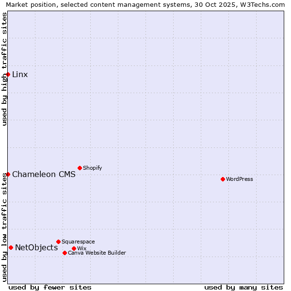 Market position of NetObjects vs. Linx vs. Chameleon CMS