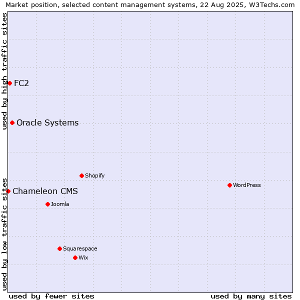 Market position of Oracle Systems vs. FC2 vs. Chameleon CMS