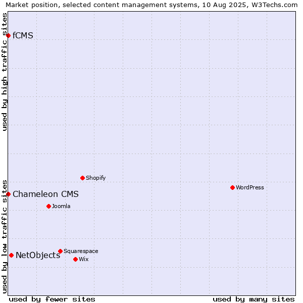 Market position of NetObjects vs. fCMS vs. Chameleon CMS