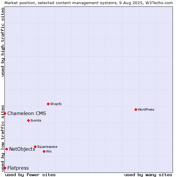 Market position of NetObjects vs. Flatpress vs. Chameleon CMS