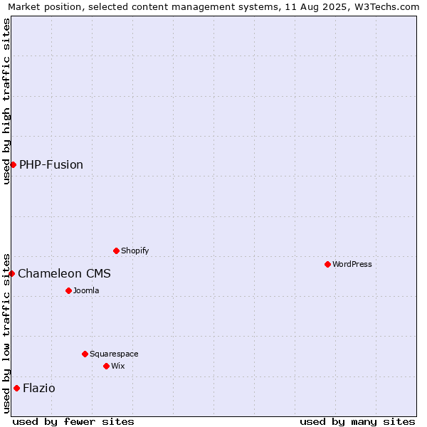 Market position of Flazio vs. PHP-Fusion vs. Chameleon CMS