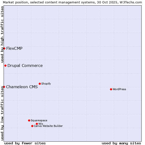 Market position of Drupal Commerce vs. FlexCMP vs. Chameleon CMS