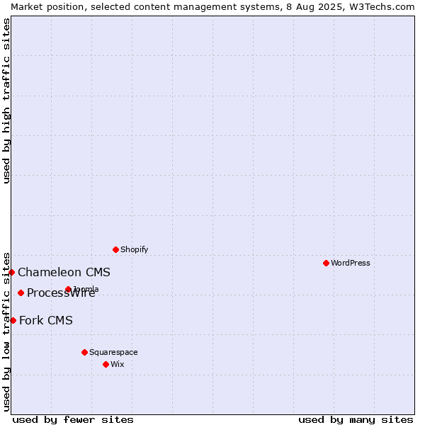 Market position of ProcessWire vs. Fork CMS vs. Chameleon CMS