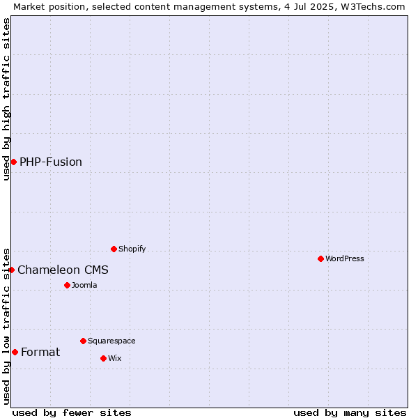 Market position of Format vs. PHP-Fusion vs. Chameleon CMS