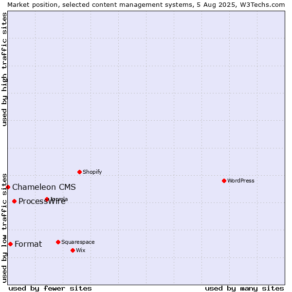Market position of ProcessWire vs. Format vs. Chameleon CMS