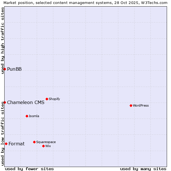 Market position of Format vs. PunBB vs. Chameleon CMS