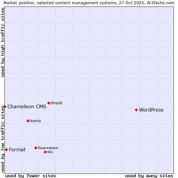 Market position of WordPress vs. Format vs. Chameleon CMS