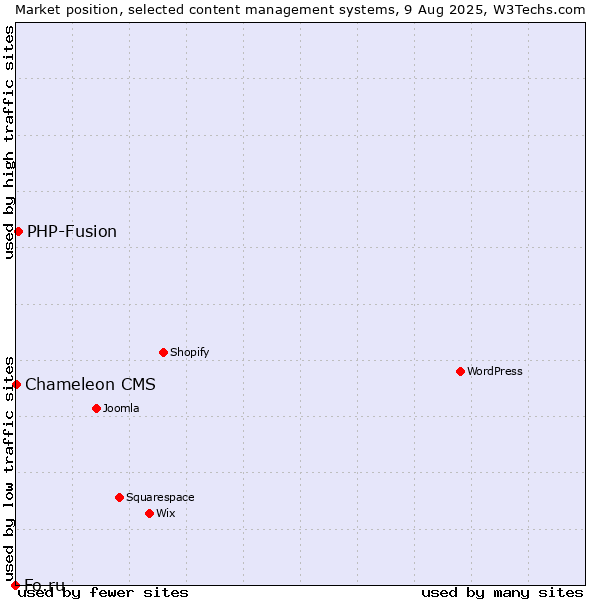 Market position of PHP-Fusion vs. Chameleon CMS vs. Fo.ru