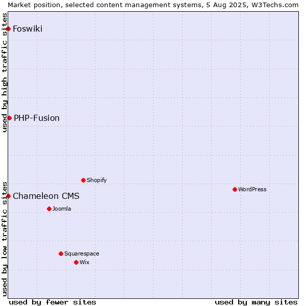 Market position of PHP-Fusion vs. Foswiki vs. Chameleon CMS