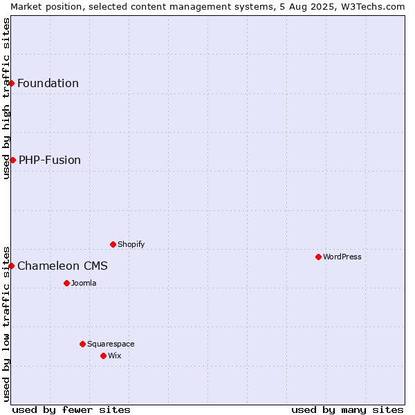 Market position of PHP-Fusion vs. Foundation vs. Chameleon CMS