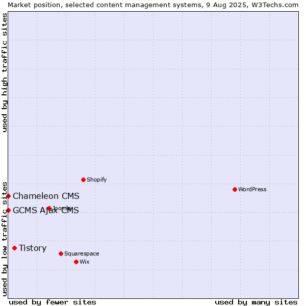 Market position of Tistory vs. GCMS Ajax CMS vs. Chameleon CMS