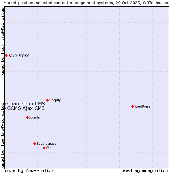 Market position of VuePress vs. GCMS Ajax CMS vs. Chameleon CMS
