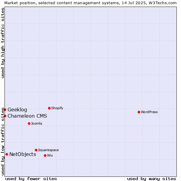Market position of NetObjects vs. Geeklog vs. Chameleon CMS