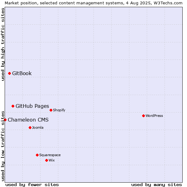 Market position of GitHub Pages vs. GitBook vs. Chameleon CMS