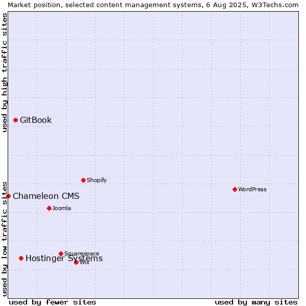 Market position of Hostinger Systems vs. GitBook vs. Chameleon CMS