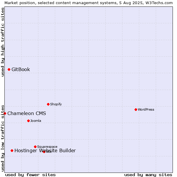 Market position of Hostinger Website Builder vs. GitBook vs. Chameleon CMS