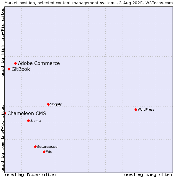 Market position of Adobe Commerce vs. GitBook vs. Chameleon CMS