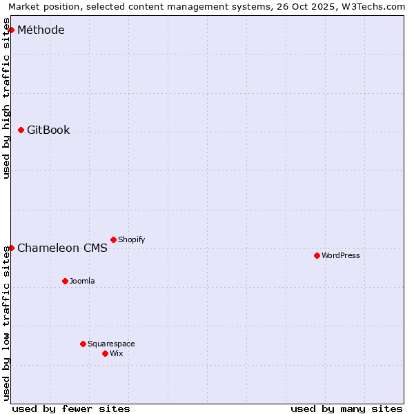 Market position of GitBook vs. Méthode vs. Chameleon CMS