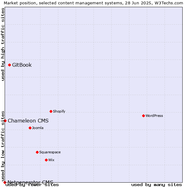 Market position of GitBook vs. Chameleon CMS vs. Netgenerator CMS