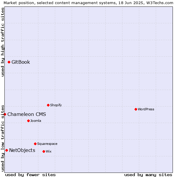 Market position of GitBook vs. NetObjects vs. Chameleon CMS