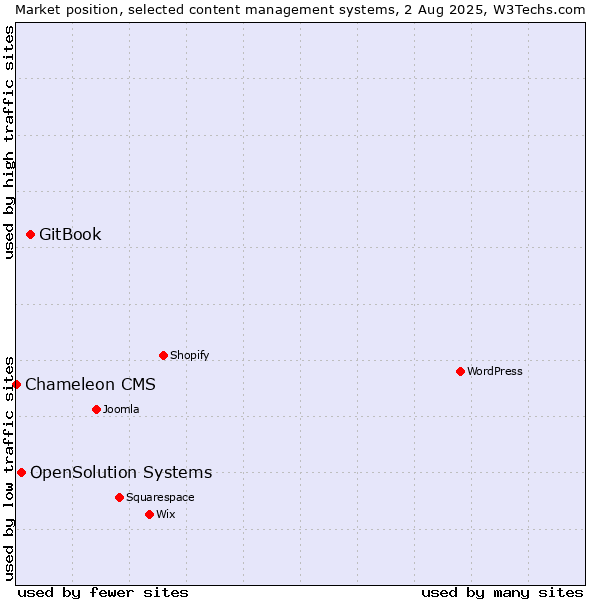 Market position of GitBook vs. OpenSolution Systems vs. Chameleon CMS