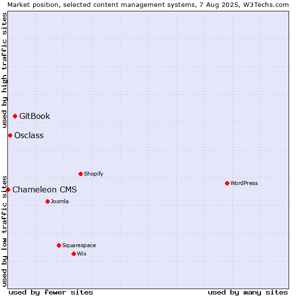 Market position of GitBook vs. Osclass vs. Chameleon CMS